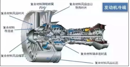 盤點(diǎn)航空發(fā)動(dòng)機(jī)的新材料有哪些？