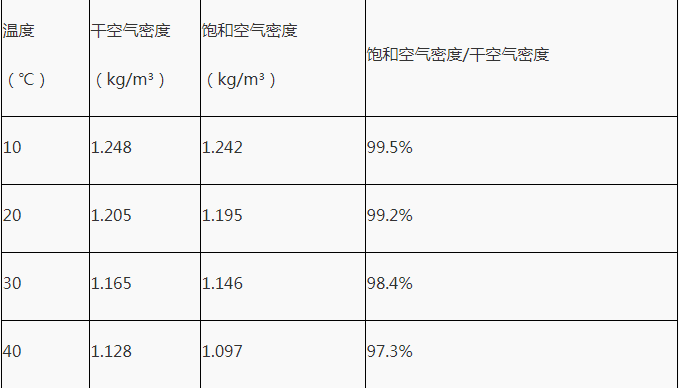 QQ截圖20190627165121.png 影響直升機(jī)懸停性能的因素:密度高度