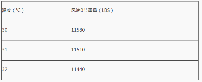 QQ截圖20190627165235.png 影響直升機(jī)懸停性能的因素:密度高度